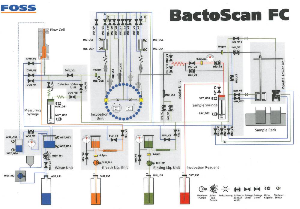 BactoScan FC